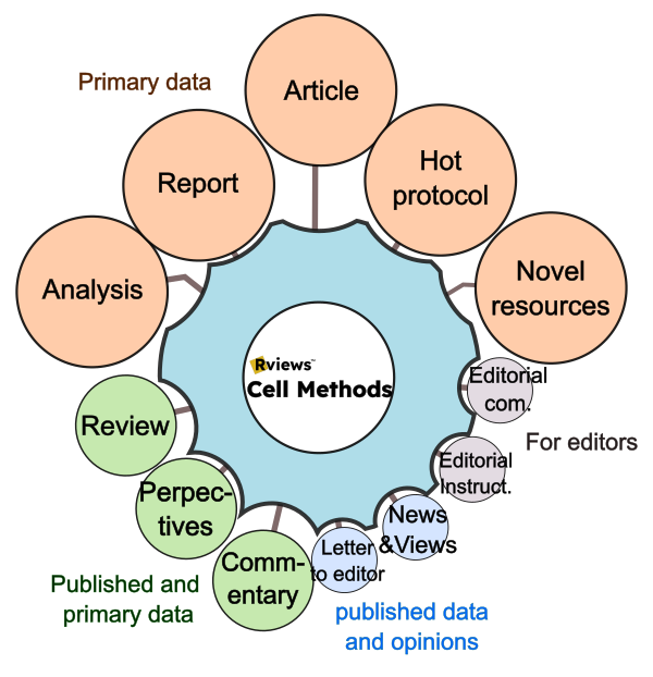 Types of articles published in Cell Methods journal